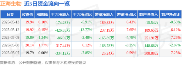 云燚网 股票行情快报：正海生物（300653）5月13日主力资金净卖出174.28万元