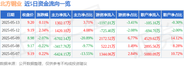 金财配资 股票行情快报：北方铜业（000737）5月13日主力资金净买入1302.17万元