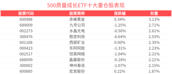 上证速配 长期资金入市步伐加快，500质量成长ETF(560500)整固蓄势，近3月新增规模同类第一！