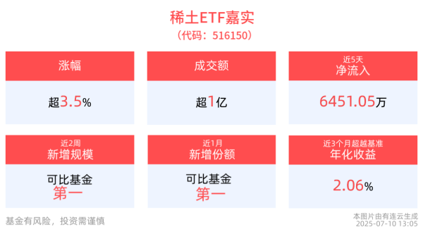掌盘策略 北方稀土10cm涨停！稀土ETF嘉实(516150)成投资者借道布局稀土板块优质工具，午后盘中上涨3.57%