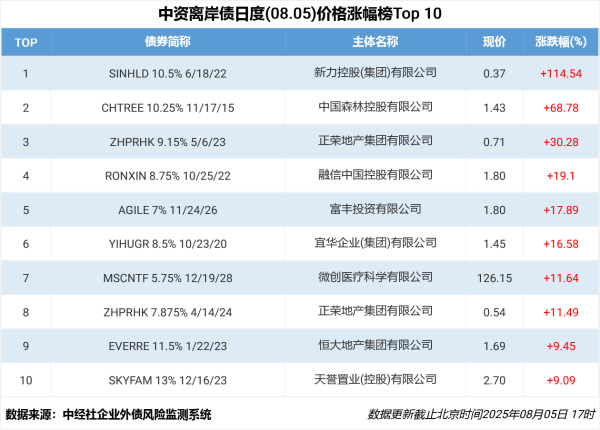 金牛网 中资离岸债 | 8月5日价格涨跌幅排行榜Top10