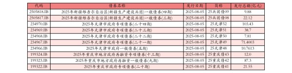 证星策略 8月5日全国共发行10只地方政府债,共计384.9516亿元